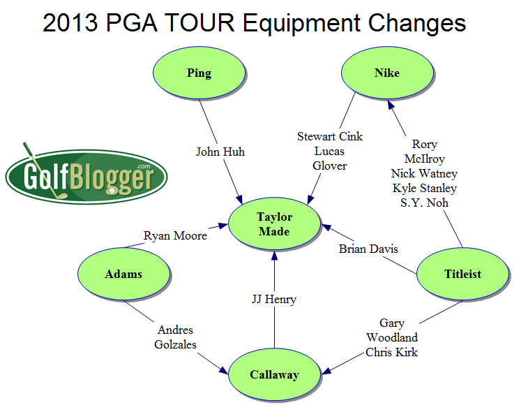 2013 PGA TOUR Equipment Changes